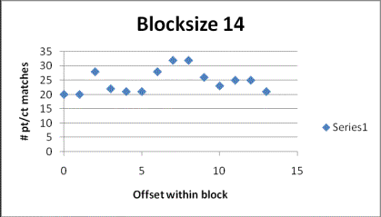 Blocksize 14