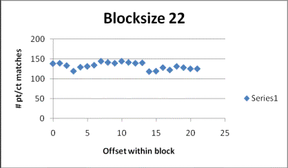 Blocksize 22