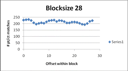 Blocksize 28